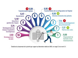 Le financement des activités médicales au centre des priorités des directeurs d'hôpitaux