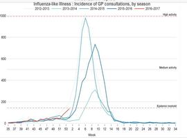 L'activité grippale en forte augmentation, proche du seuil épidémique