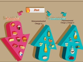De verhouding tussen meervoudig onverzadigde vetzuren en verzadigde vetzuren in de voeding als indicator voor de respons van de LDL-cholesterol
