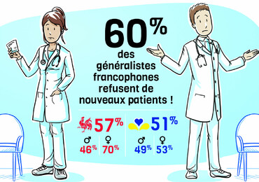Enquête exclusive :  60% des généralistes francophones refusent de nouveaux patients 